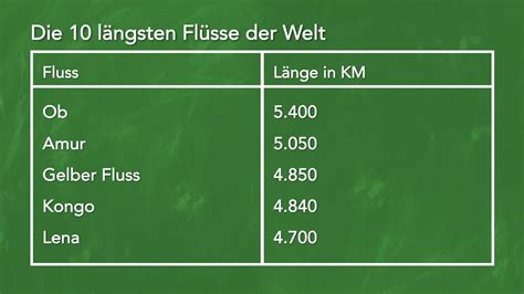 liste der längsten flüsse.